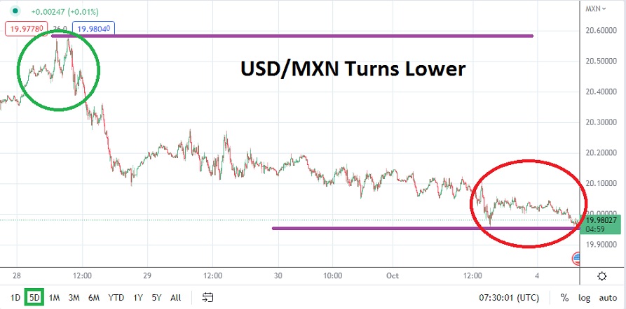Análisis Técnico del USD/MXN Análisis Técnico del USD/MXN